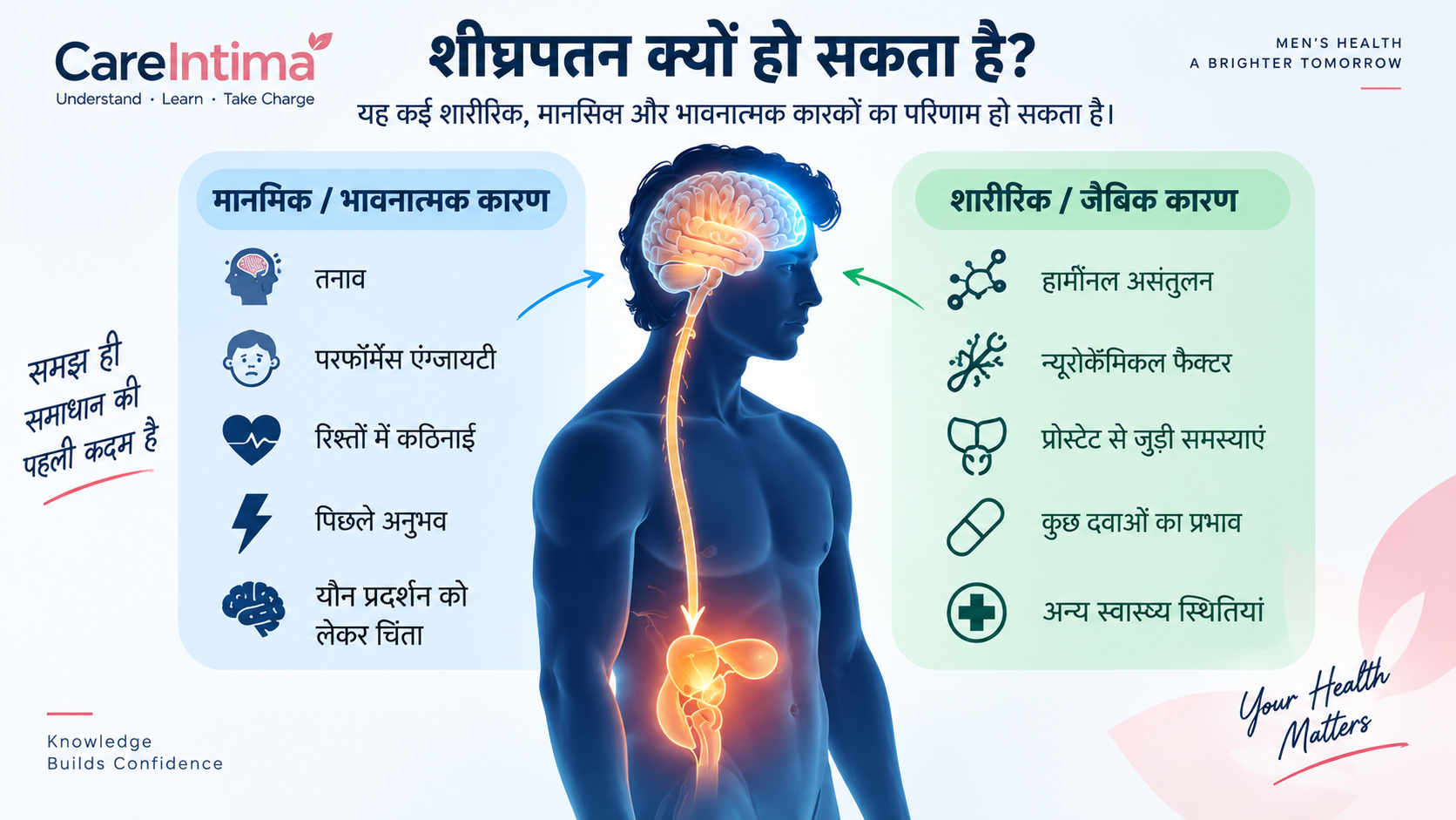 शीघ्रपतन के मानसिक, भावनात्मक, शारीरिक और जैविक कारण