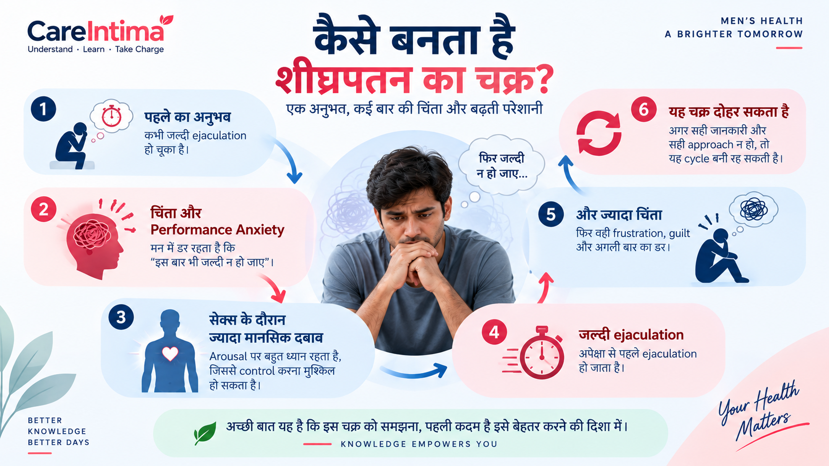 Performance anxiety और premature ejaculation का cycle